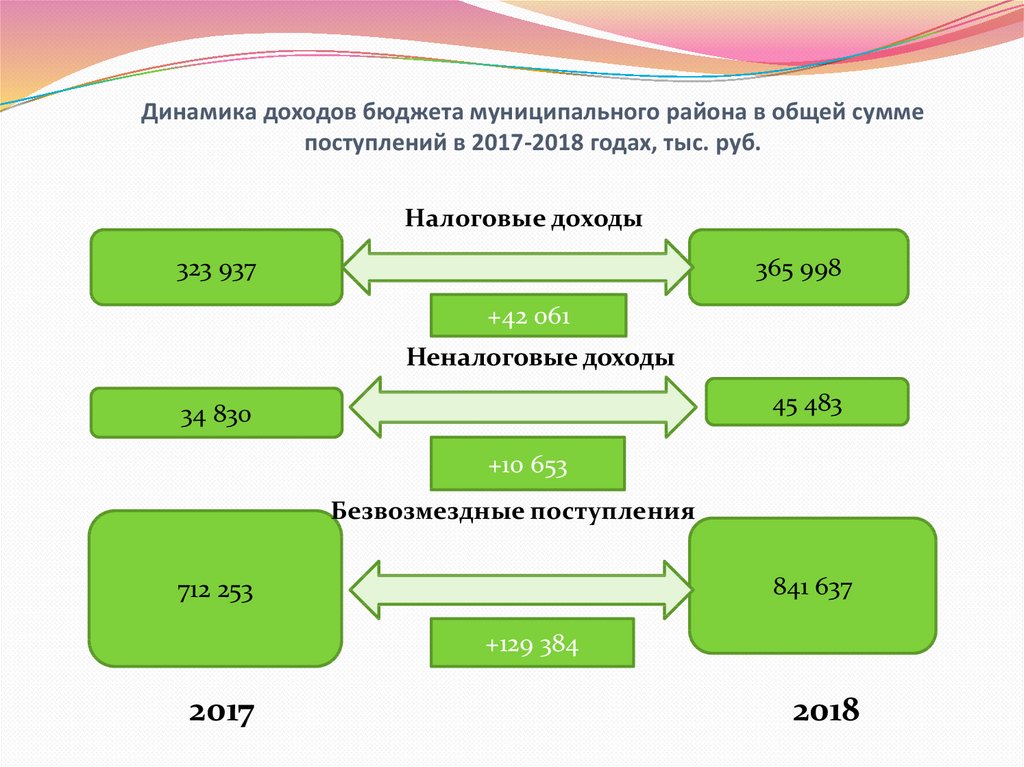 Динамика доходов бюджета муниципального района в общей сумме поступлений в 2017-2018 годах, тыс. руб.