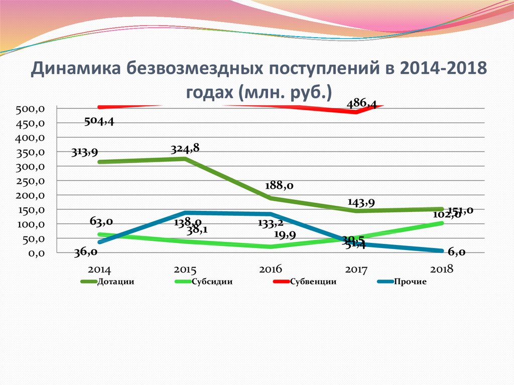 Динамика безвозмездных поступлений в 2014-2018 годах (млн. руб.)