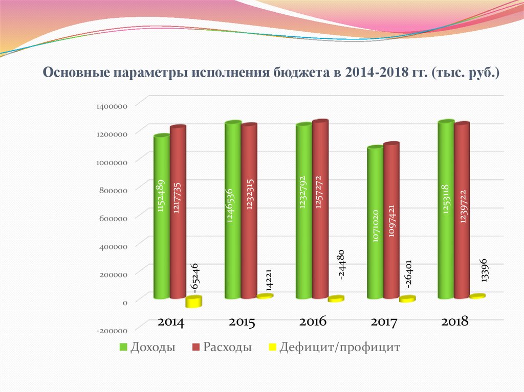 Основные параметры исполнения бюджета в 2014-2018 гг. (тыс. руб.)
