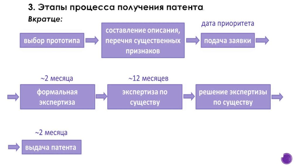 Этапы регистрации. Этапы получения патента на изобретение схема. Схема прохождения заявки на изобретение в патентном ведомстве. Этапы получения патентного права. Этапы процедуры патентования.