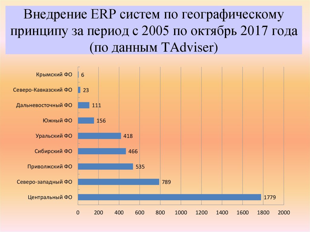 Внедрение ERP систем по географическому принципу за период с 2005 по октябрь 2017 года (по данным TAdviser)