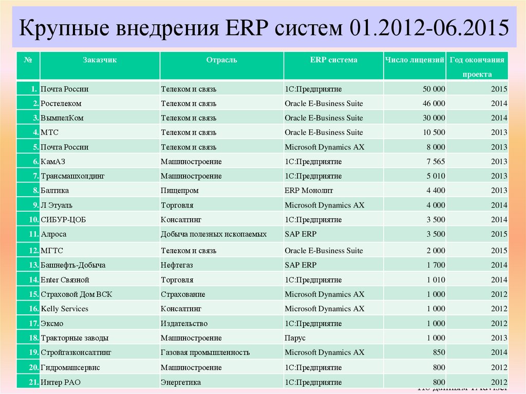 Крупные внедрения ERP систем 01.2012-06.2015