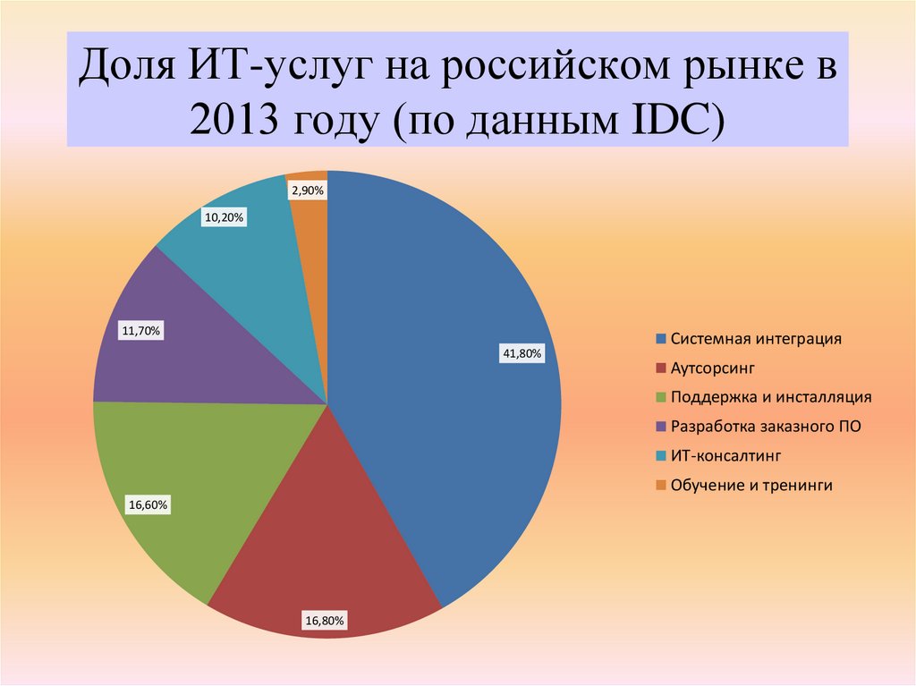 Доля ИТ-услуг на российском рынке в 2013 году (по данным IDC)