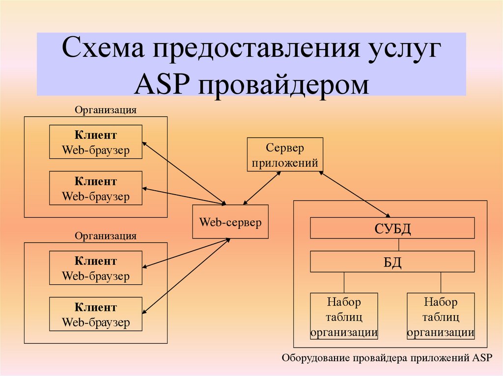 Схема предоставления услуг ASP провайдером