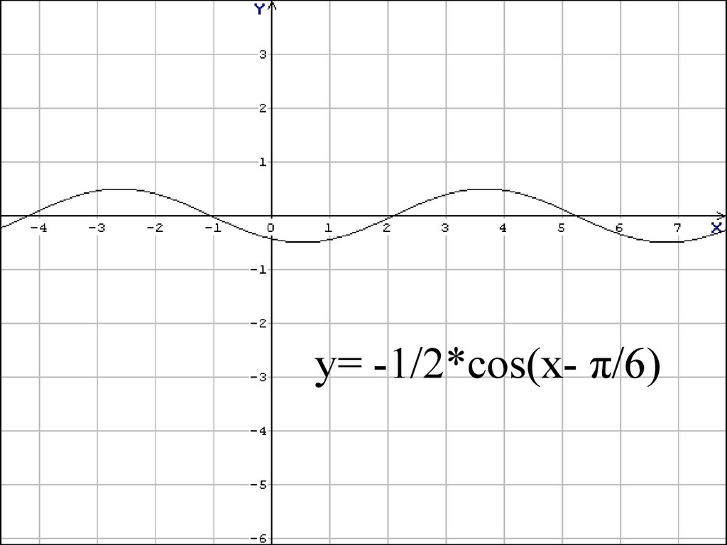 6 π x y x. Cos(π+x). График тригонометрической функции. Тригонометрические функции для зачета. Cos x.