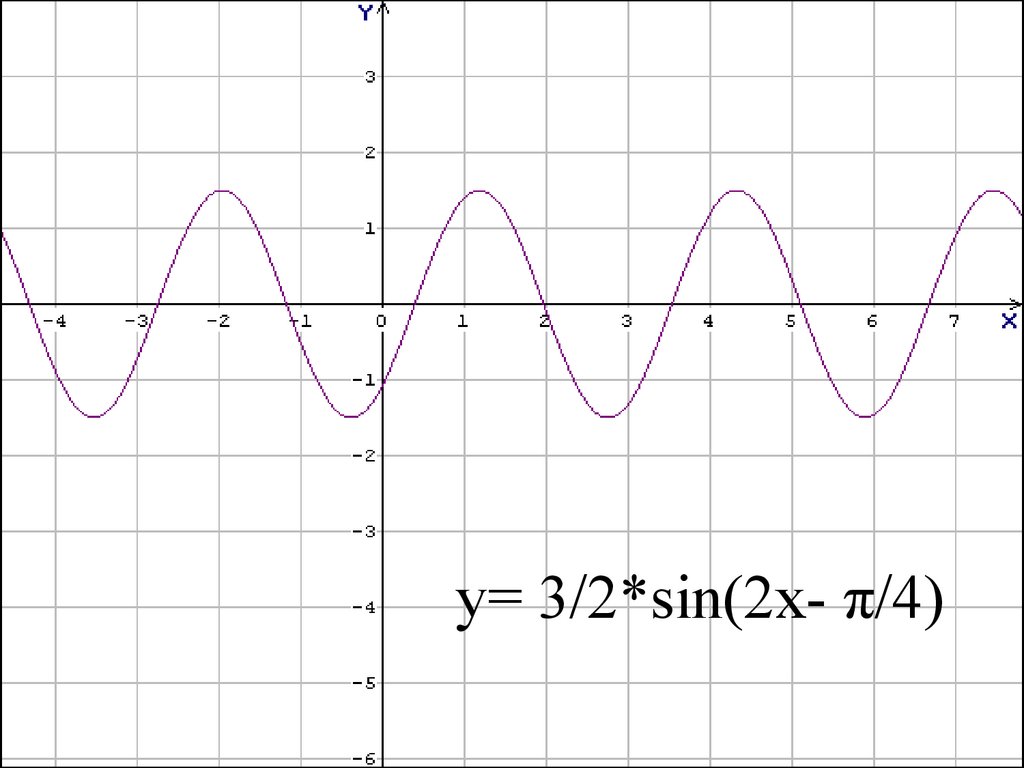 Функция y sin x является. Sin2x. Тригонометрическая функция sin2x. Sin π/2.