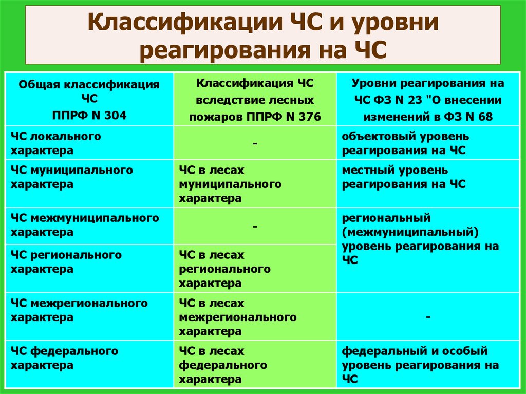 Уровни чрезвычайных ситуаций. Уровни реагирования на ЧС. Классификация уровней реагирования на Чрезвычайные ситуации. Классификация уровней реагировпнияна Чрезвычайные ситуации. Уровни реагирования при введении режима ЧС.