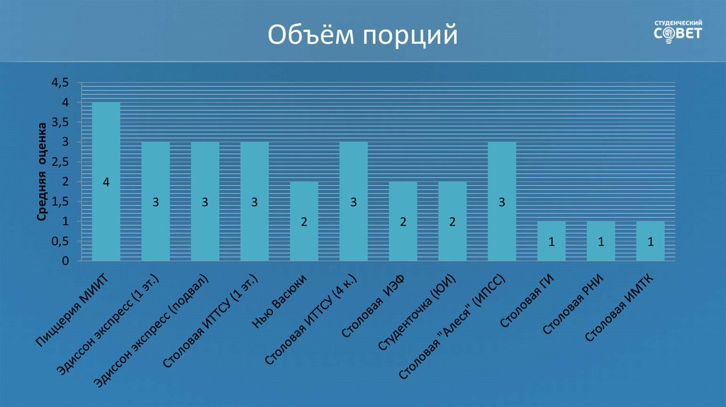 Количество порций