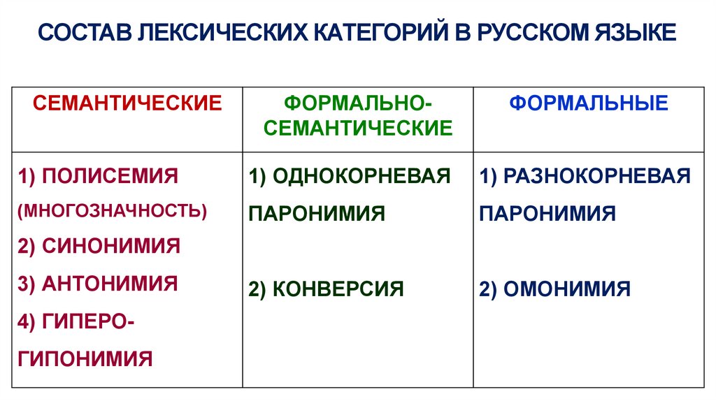 Основные категории слов. Лексические категории. Лексические категории русского языка. Лексические категории по времени. Лексические категории примеры.