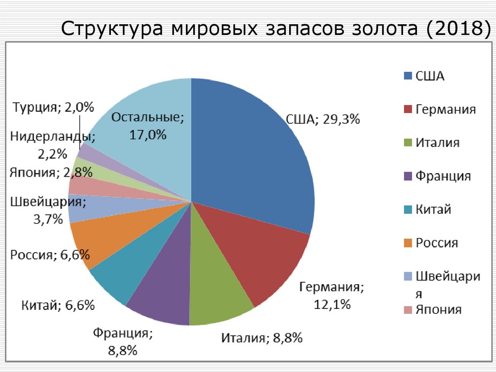 Мировые запасы золота