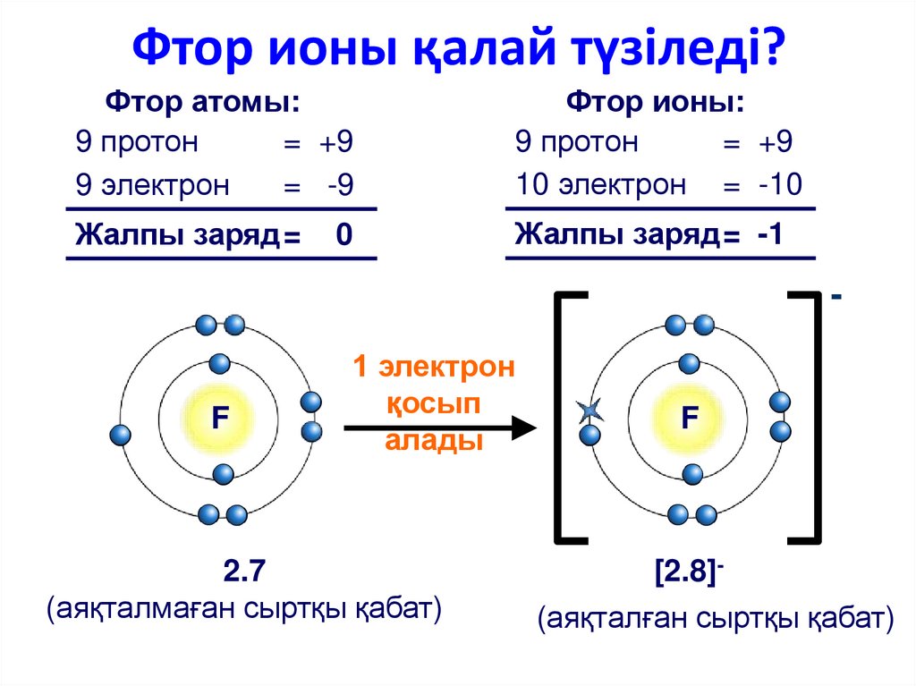 Модель строения атома фтора. Строение Иона фтора 1-. Масса атома фтора