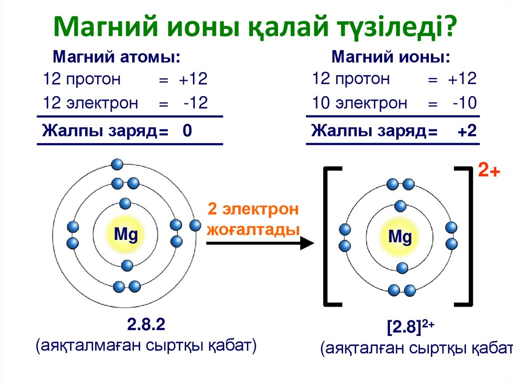 Атом элемента имеет на один электрон. Схема атома магния. Строение ядра атома магния. Модель строения атома магния.