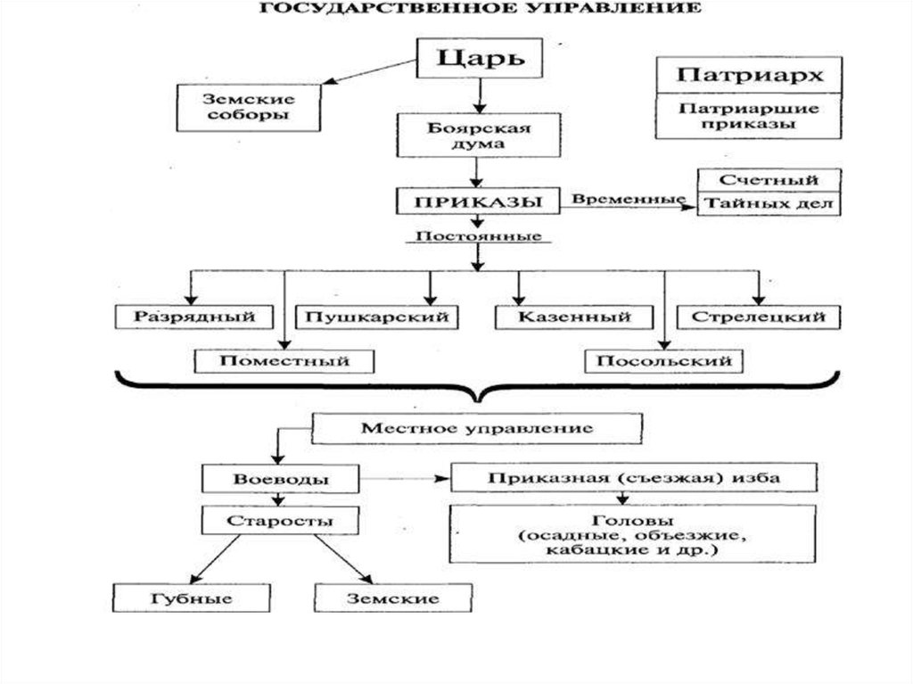 Система управления россии в 17 веке