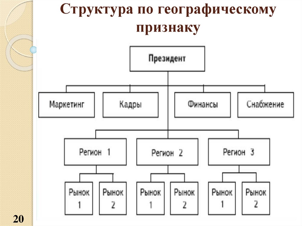 Структура по другому. Структура управления по географическому признаку. Организационная структура по географическому. Структура по. Структура активов по географическому признаку.