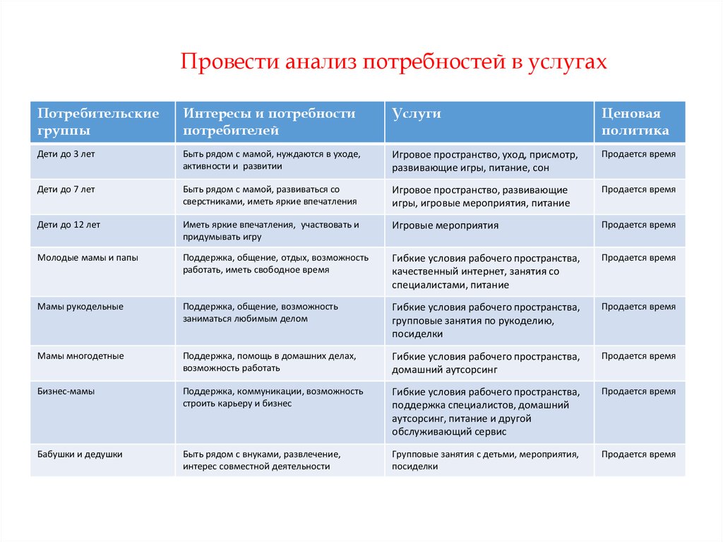 Исследование потребностей. Анализ потребностей.