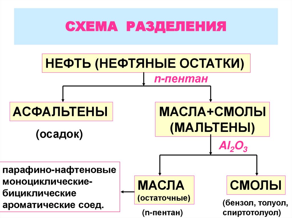 Разделение нефти. Схема разделения нефти. Схема разделения. Схема разделения наук. Схема разделения армии.