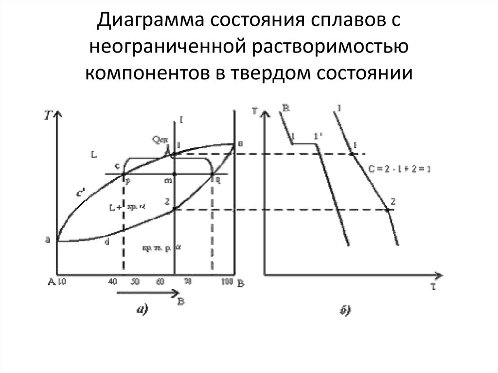 Диаграмма с ограниченной растворимостью компонентов в твердом состоянии