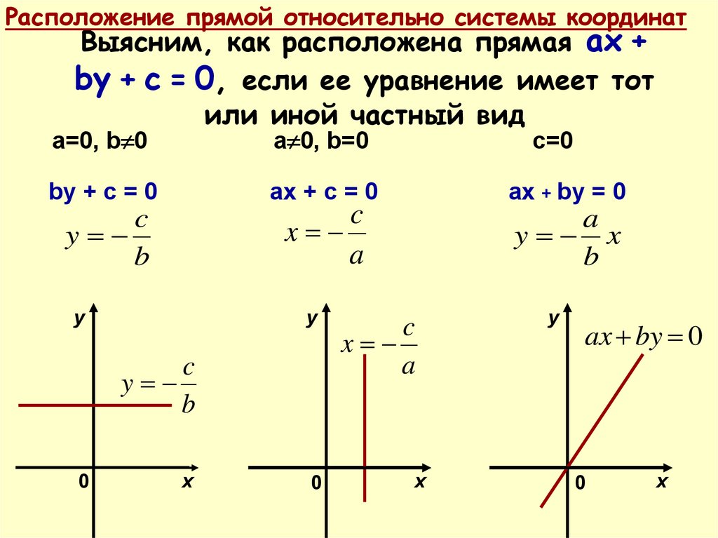 Расположение прямой относительно системы координат