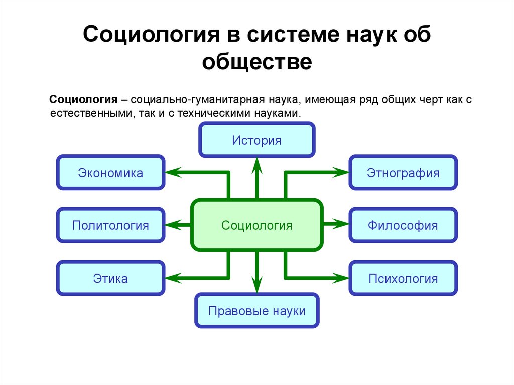 Место социологии в системе наук. Функции социологии. Структура науки социологии. Тест по социологии.