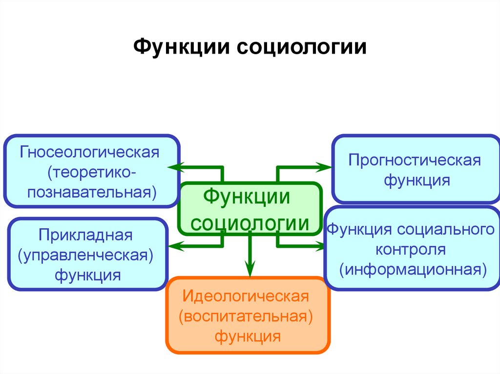 1 социология как наука функции социологии