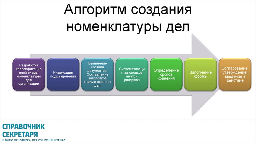 Выбор классификационной схемы номенклатуры дел зависит от