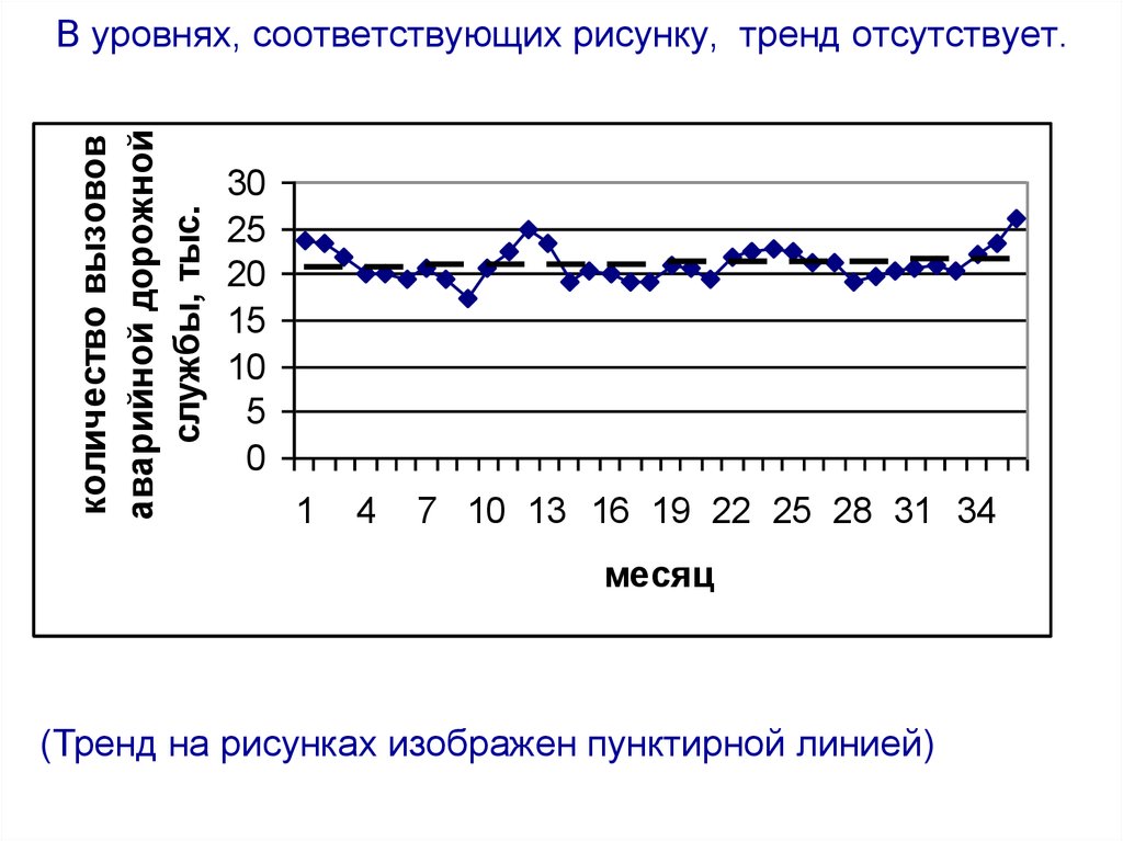 Динамика информации. Построить линейный график по фактическим и выровненным уровнями. Ряды динамики содержат. График связи соответственных уровней. Соответствие тенденциям изображение.