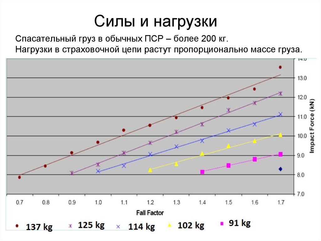 Спасательный груз в обычных ПСР – более 200 кг. Нагрузки в страховочной цепи растут пропорционально массе груза.