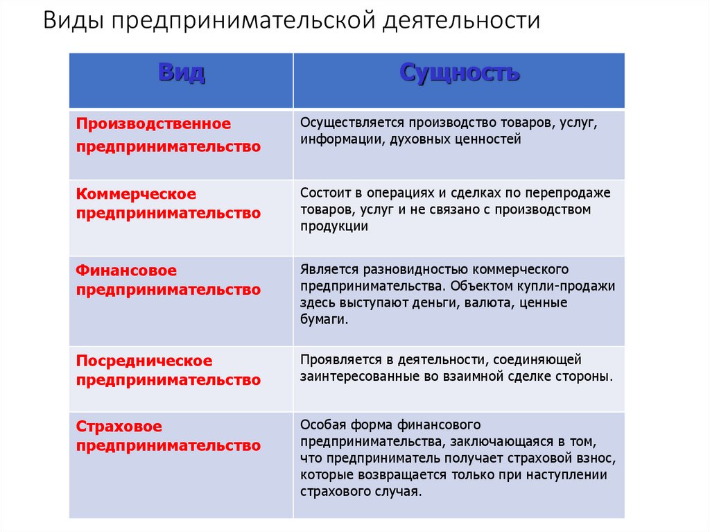 Какие виды предпринимательской. Перечислите виды предпринимательской деятельности. Виды предрин мательско йдеятеотности. Виды предпринемательскойдеятельности. Виды поедпринимательский деят.