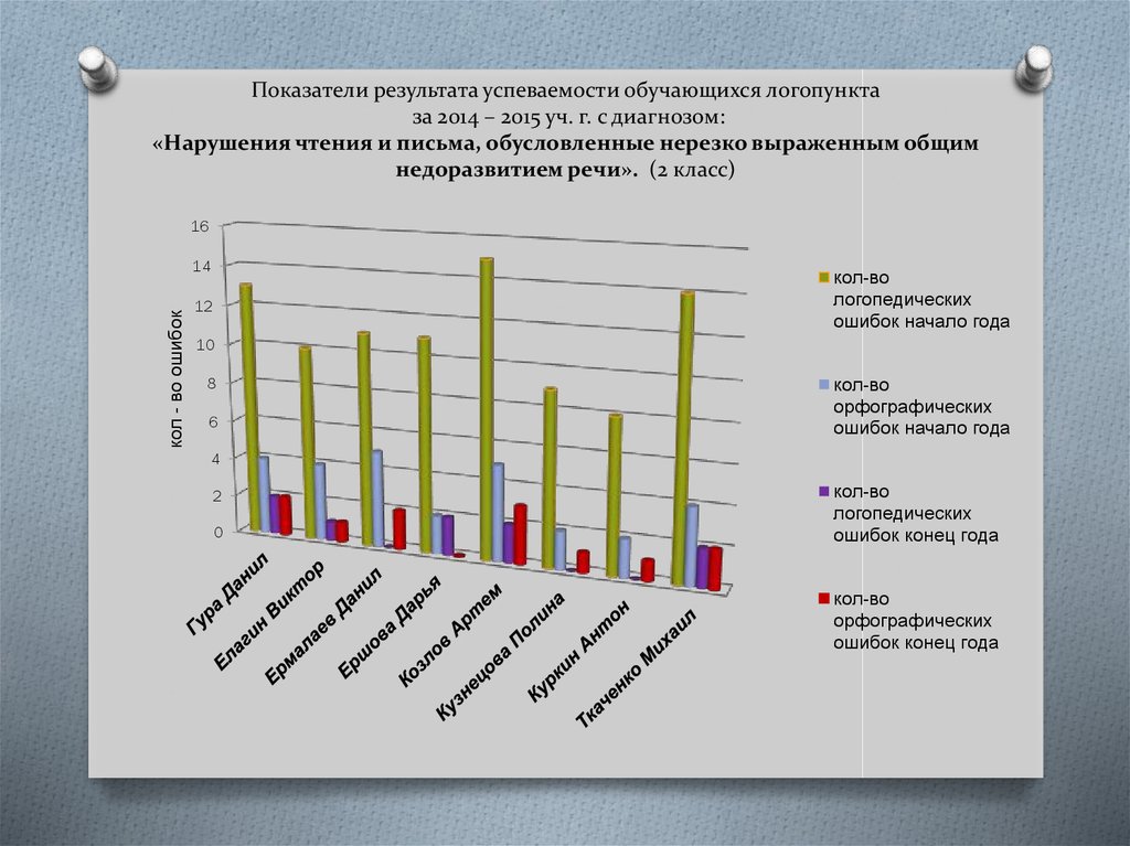 Величенкова нарушение письма и чтения