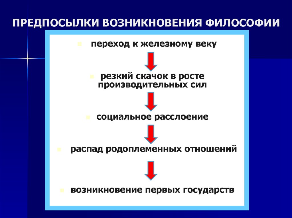 Возникновение философии