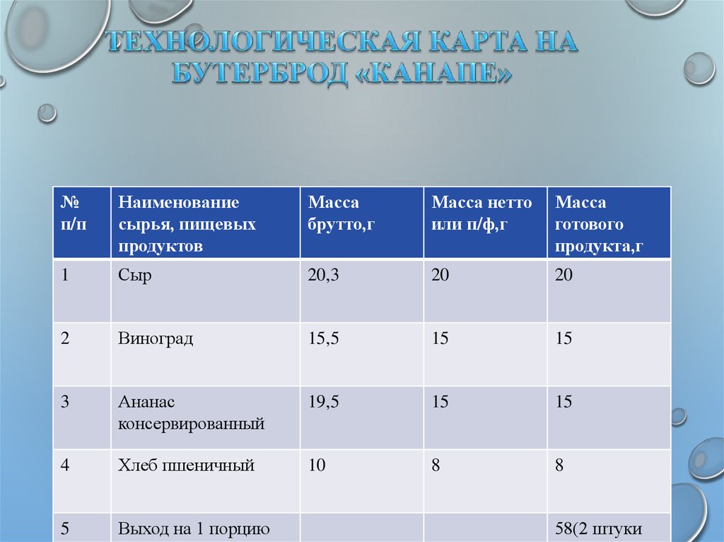 Технологическая карта бутерброд закрытый