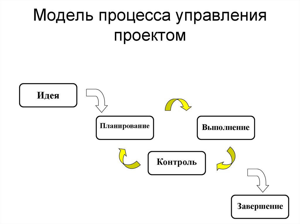 Модель процесса это. Моделирование процессов управления. Модель процесса управления. Модели процессов управления проектами. 1 Из процессов управления проектами.