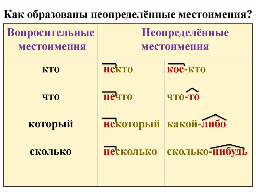 Как могут изменяться местоимения какой и чей. Как изменяются неопределённые местоимения 6 класс. Неопределённые местоимения в русском языке примеры. Неопределенные местоимения 6 класс таблица. Образование неопределенных местоимений таблица.