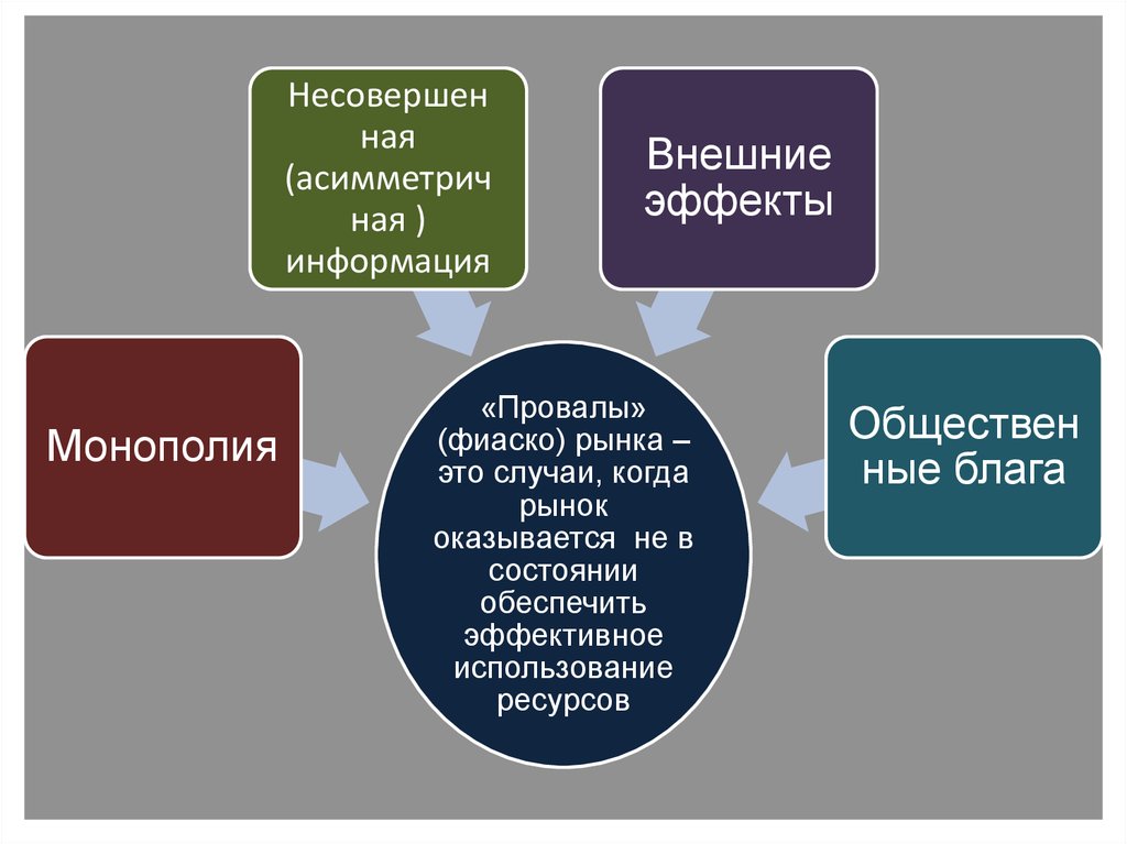 Провалы рынка внешние эффекты общественные блага