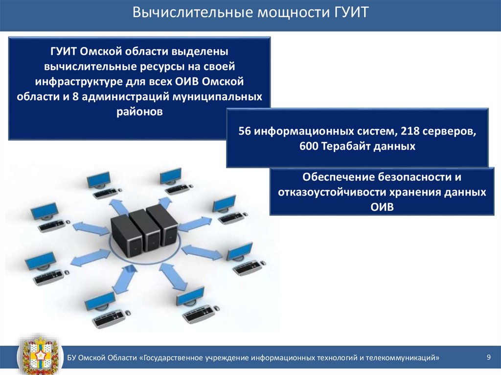 Отчет бюджетного учреждения Омской области «Государственное учреждение информационных технологий и телекоммуникаций» - презентация онлайн