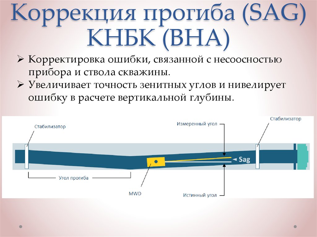 Искривление ствола скважины