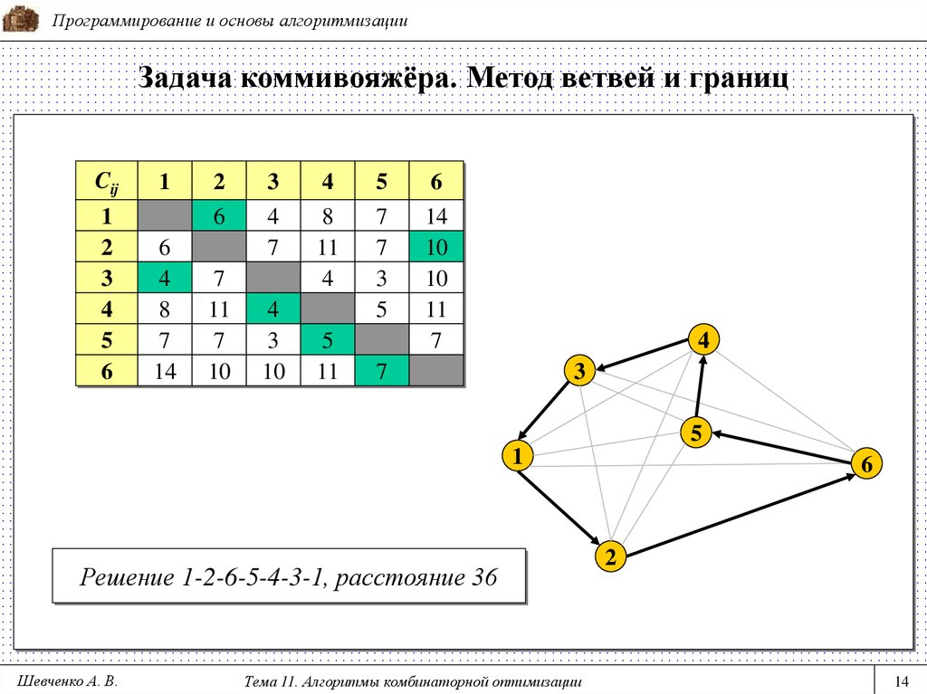 Задача коммивояжера блок схема