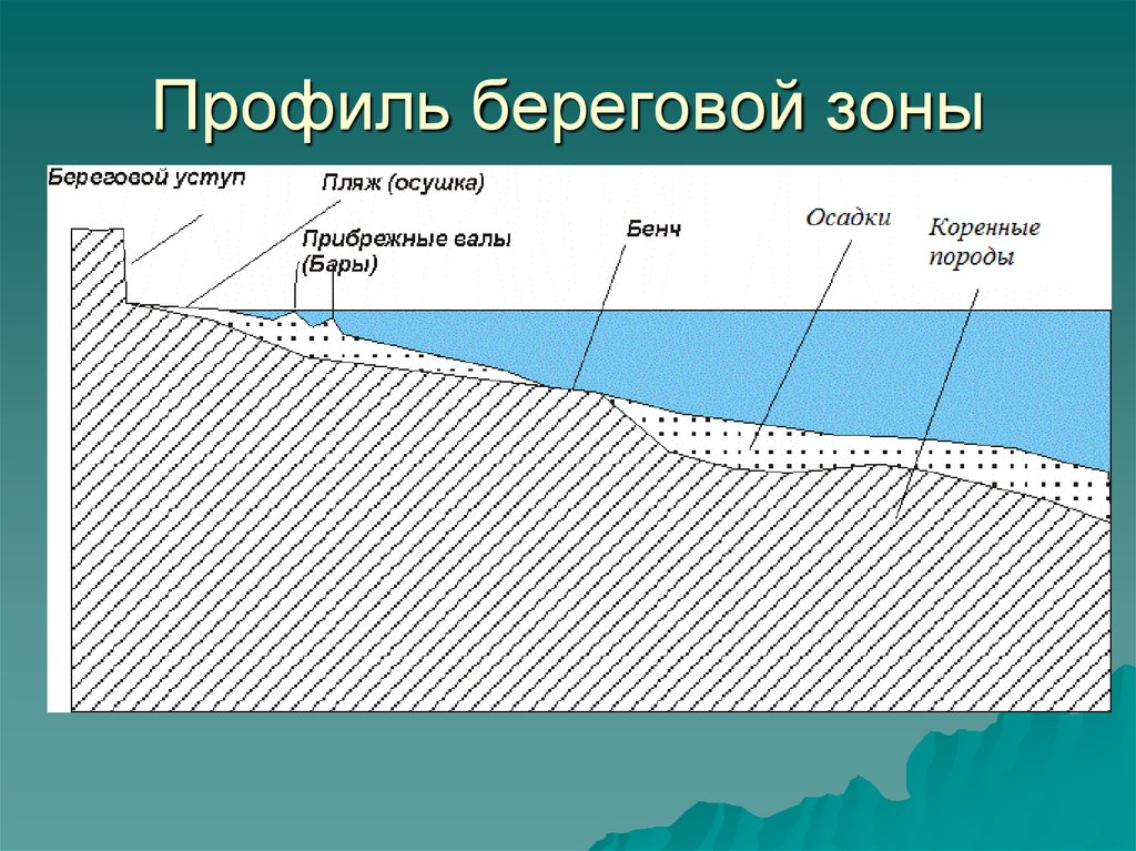 Строение моря схема