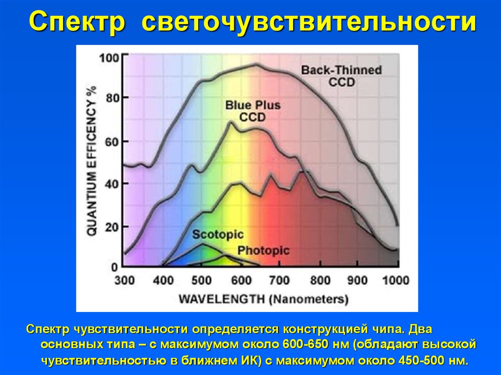 Спектральная чувствительность. Спектральная чувствительность кремния. Спектральная чувствительность фотодиода. Спектральная характеристика фоточувствительности. Спектральная чувствительность ПЗС матрицы.