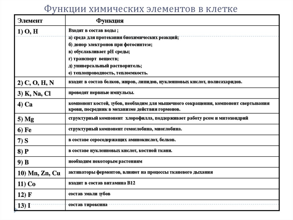 Химический состав живого организма вещества. Значение химических элементов в клетке. Функции химических элементов в клетке. Таблица биологические функции химических элементов в клетке. Функции химических элементов в клетке таблица.