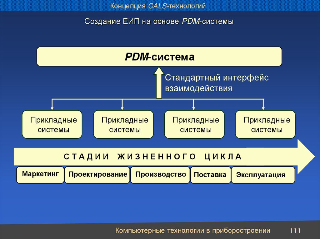 В следующем разделе 1 3. PLM PDM системы что это. PDM система структура. Создание ЕИП на основе PDM-системы. Системы управления данными PDM.