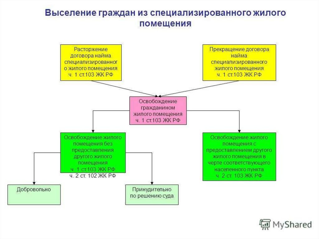 Наем специализированного жилого помещения. Основания и виды выселения из жилого помещения. Схема жилые помещения специализированного жилищного фонда. Виды выселения из жилого помещения схема. Основания выселения из специализированного жилого помещения.