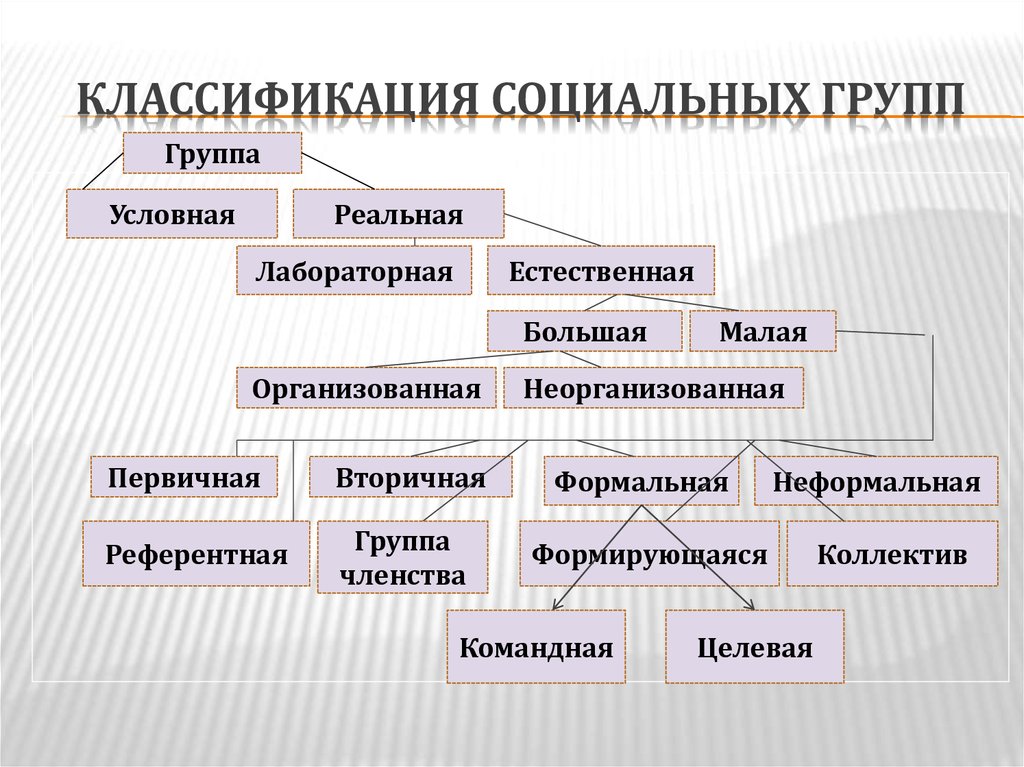 Классификация социальных групп