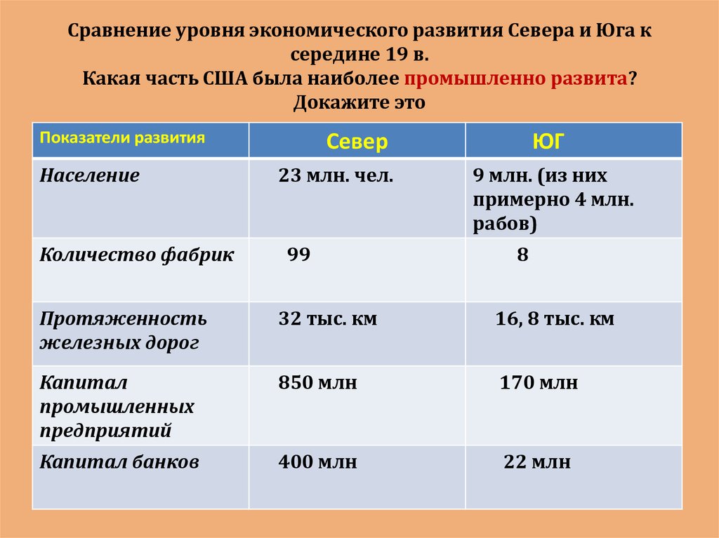 Сравните 19. Различие в развитии севера и Юга. Сравнение Юга и севера США. Показатели социально-экономического развития США таблица. Таблица Север Юг США.