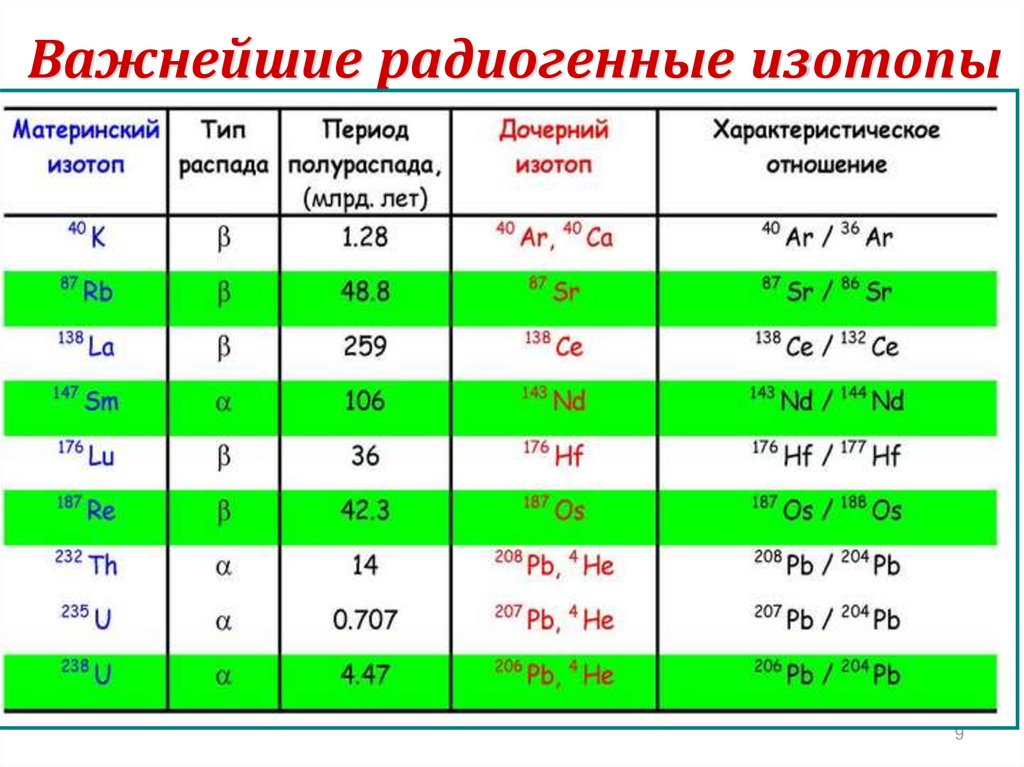 Период полураспада цезия 137 составляет год. Важнейшие радиогенные изотопы. Период полураспада изотопа. Магазин изотопы на Ленинском. Таблица радиоактивности изотопов.