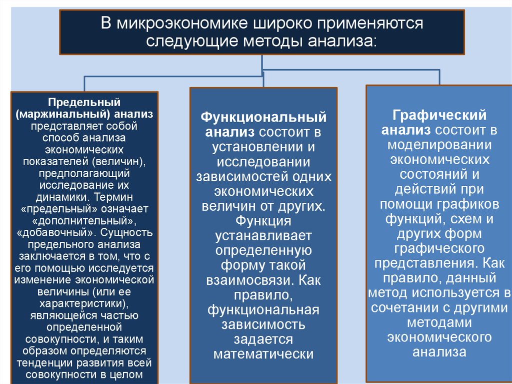 Частные методы микроэкономики