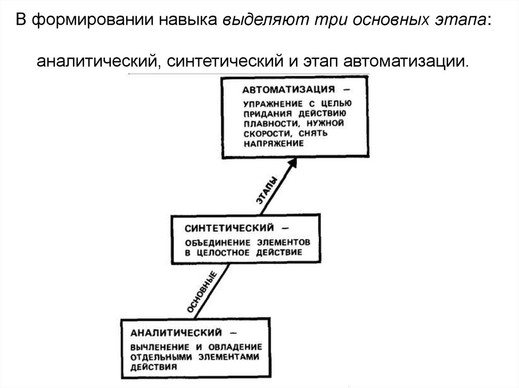 Схема формирования навыка