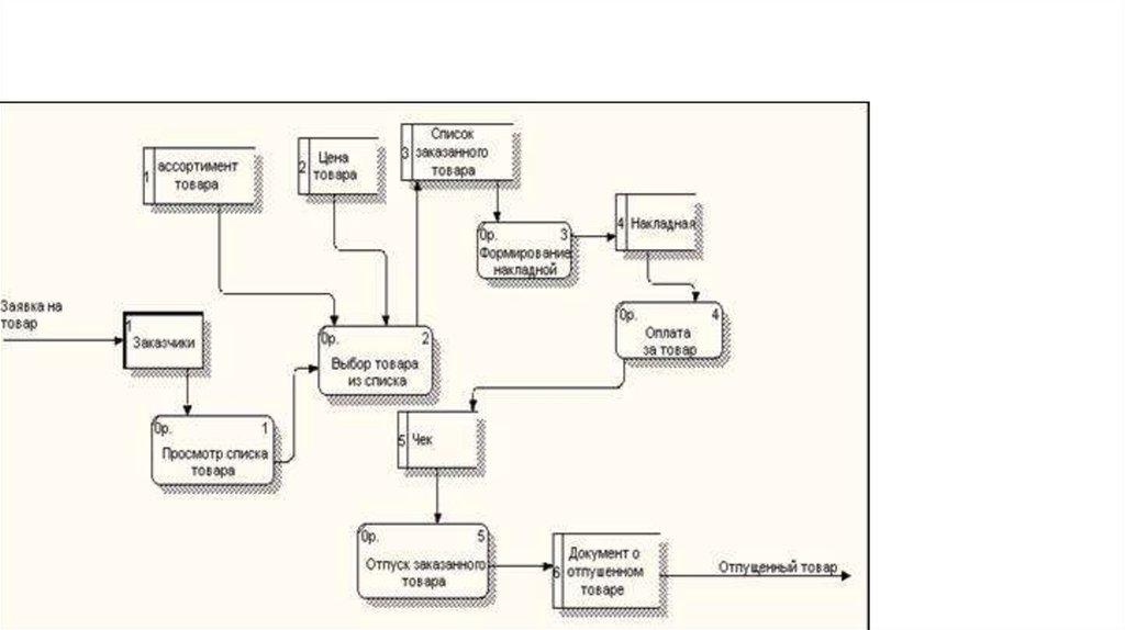 При построении диаграмм dfd используются элементы процесс внешняя сущность поток данных база данных