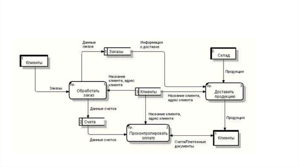 Диаграмма потоков данных DFD. Диаграмма потоков данных DFD склад. Диаграмма потоков данных АИС склад оптовой торговли. DFD — диаграммы потоков данных (data Flow diagrams).. Ис интернет магазина