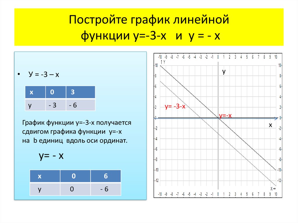 График функции у 7 6 х b. График линейной функции у=3х-1. Y = X - 7 линейная функция? График. Сдвиги графиков линейных функций. У 3 график линейной функции.